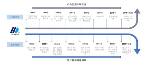 大明电子IPO 汽车电子“隐形冠军”的养成记与光电产品新篇章